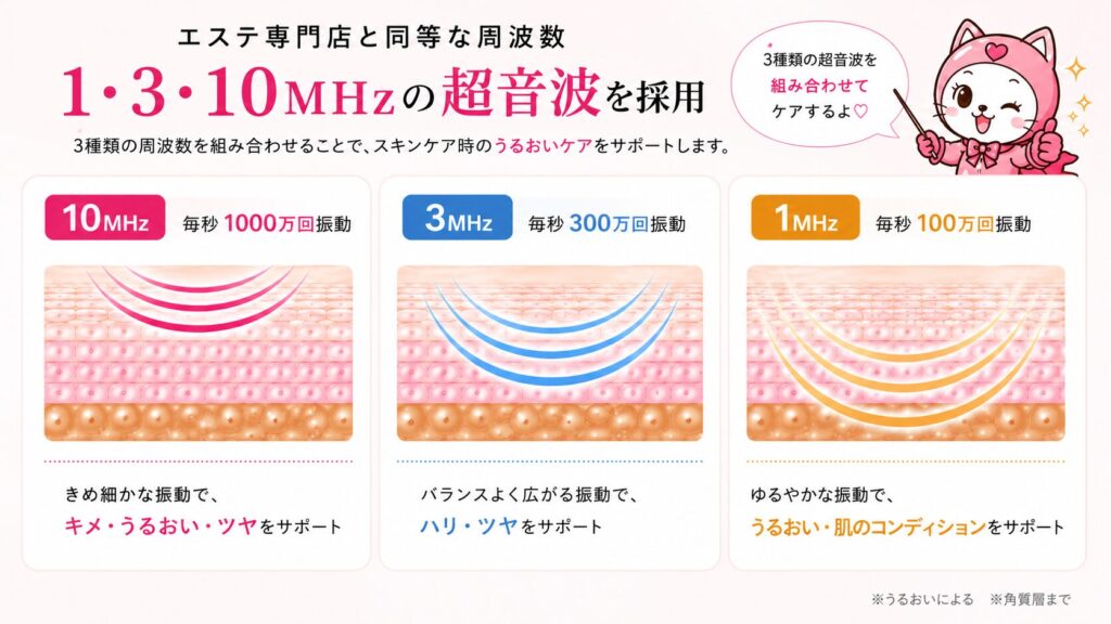 ① エステティック専門機器由来の3種類の超音波を採用
